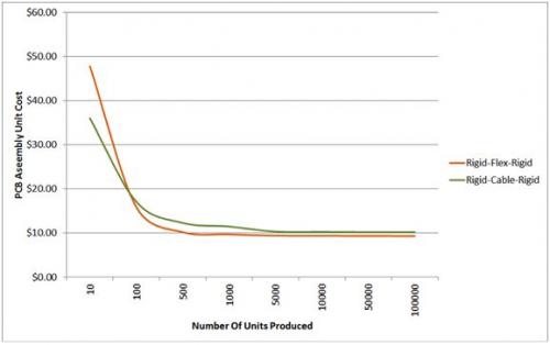 為什么選擇軟硬結合板的設計技術
