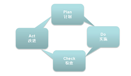 HDI廠之PDCA是什么|PDCA循環(huán)又是什么
