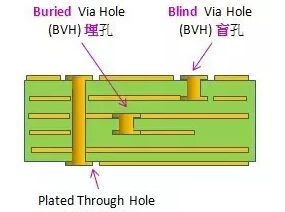 HDI之過孔、盲孔、埋孔介紹