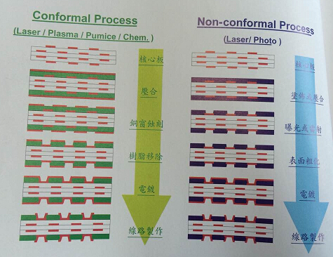 一般性的高密度電路板（HDI線路板）增層技術
