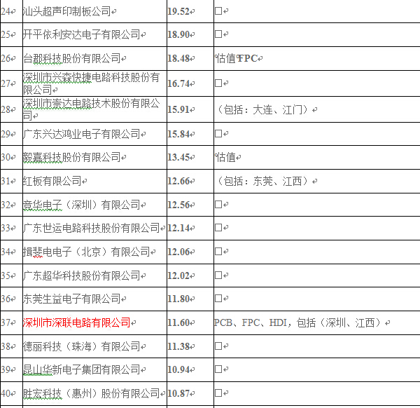 2014年線路板廠綜合排名——你必須知道！
