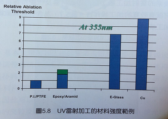 HDI線路板材料對雷射鉆孔加工的影響