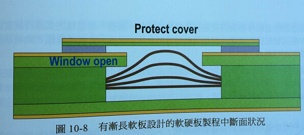 軟硬結(jié)合板制程細(xì)節(jié)陳述之堆疊接合