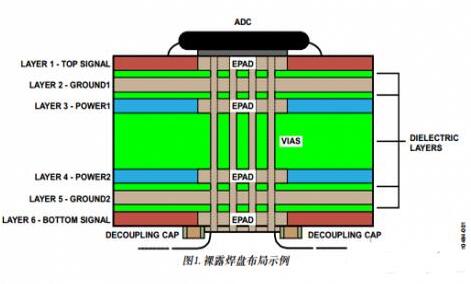 高速ADC PCB電路板的布局布線技巧