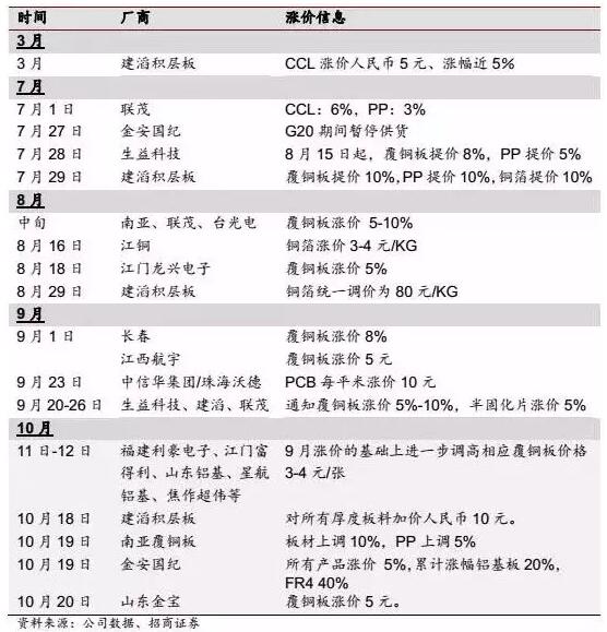 PCB廠資訊：PCB板材還要漲兩輪 2017年將面臨資金鏈斷裂風險
