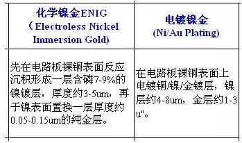 PCB電路板工藝PK：噴錫VS鍍金VS沉金