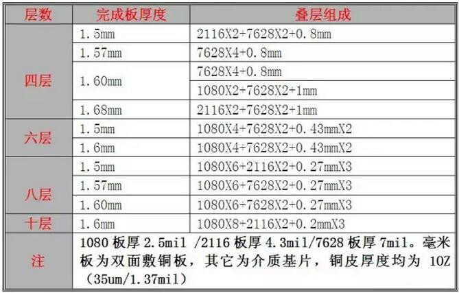 【線路板廠技術(shù)分享】PCB板層壓工藝及分層要求