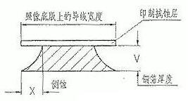 PCB線路板外層電路的蝕刻工藝