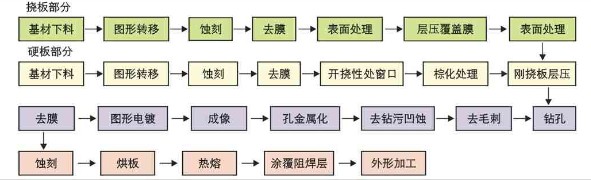 汽車軟硬結(jié)合板的基本工藝流程