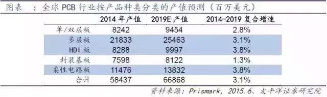 普通HDI板盈利薄如紙 多層板/FPC/剛撓結合板潛力大