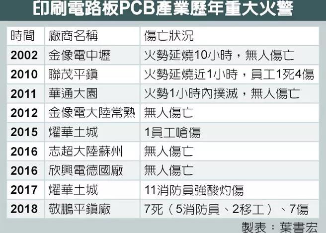 化學品＋高溫高壓，敬鵬平鎮廠大火引HDI PCB廠安全反思