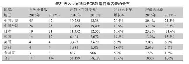 HDI廠帶你看2017年世界頂級PCB制造商排行榜
