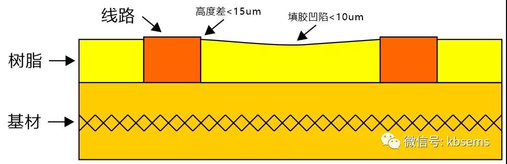 PCB廠之線路與基材平齊PCB制作工藝開發