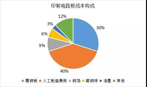 【行業觀察】2018年PCB五大上游市場競爭現狀分析