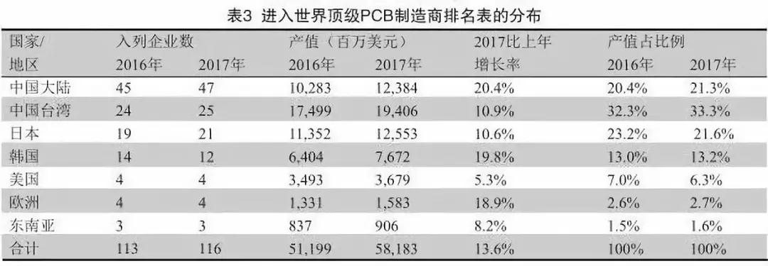 世界頂級電路板廠商排行榜