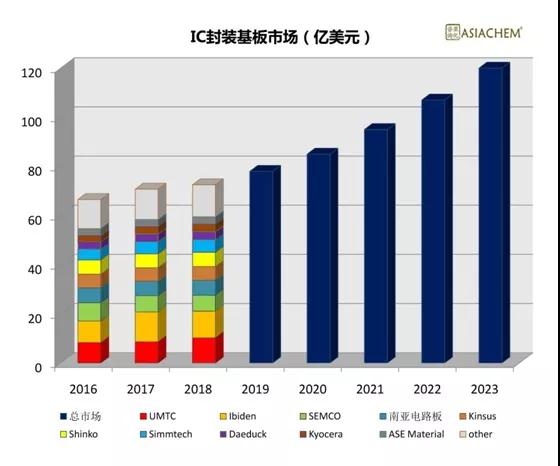 電路板廠的這一市場3年內飛速增長，市值將過1000億美元