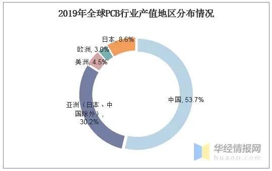 2019年中國線路板行業產值及相關政策