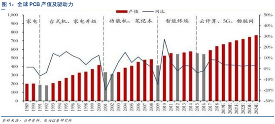 手機無線充線路板廠帶你了解5G PCB市場發展現狀及趨勢分析