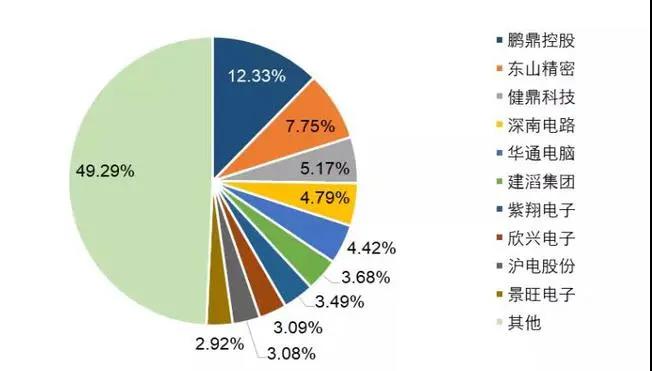 PCB行業(yè)競爭格局分析