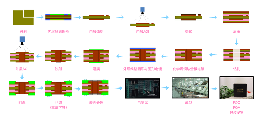 汽車?yán)走_(dá)線路板廠分享多層PCB的制造工藝流程