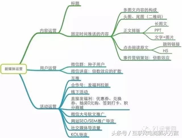 如何進(jìn)行微信運(yùn)營