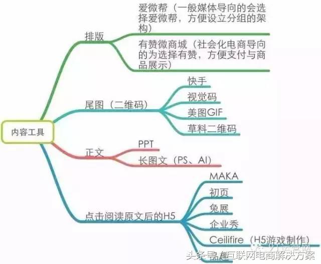 如何進(jìn)行微信運(yùn)營